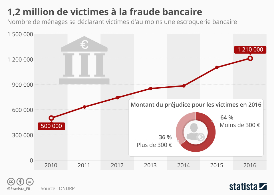 chartoftheday_13872_1_2_million_de_victimes_a_la_fraude_bancaire_n